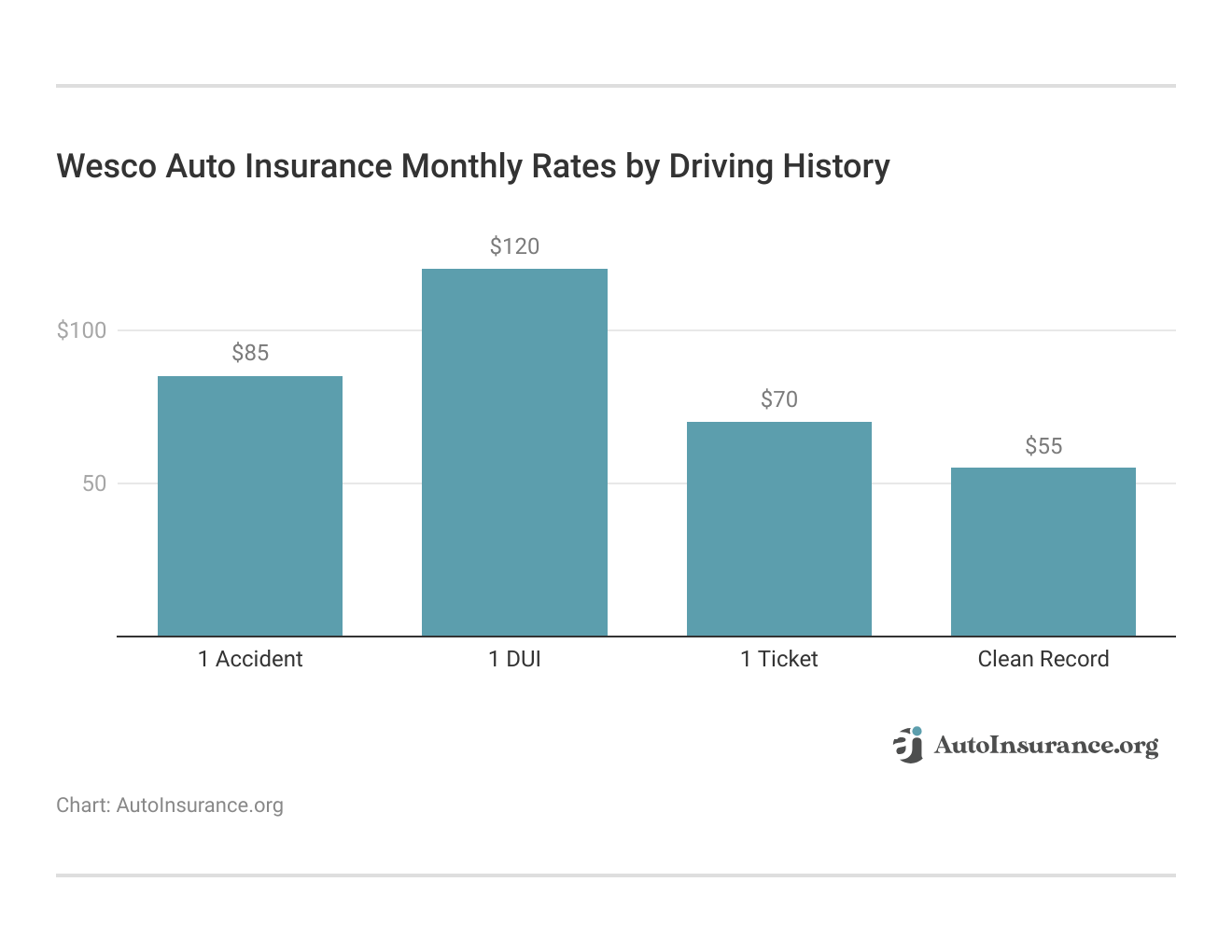 <h3>Wesco Auto Insurance Monthly Rates by Driving History</h3> 