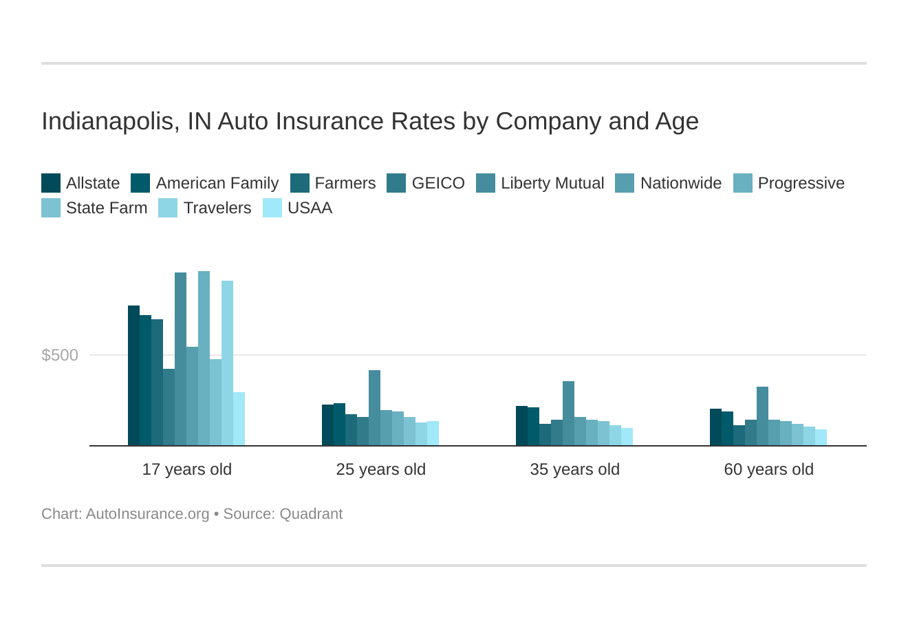 Indianapolis, IN Auto Insurance Rates by Company and Age