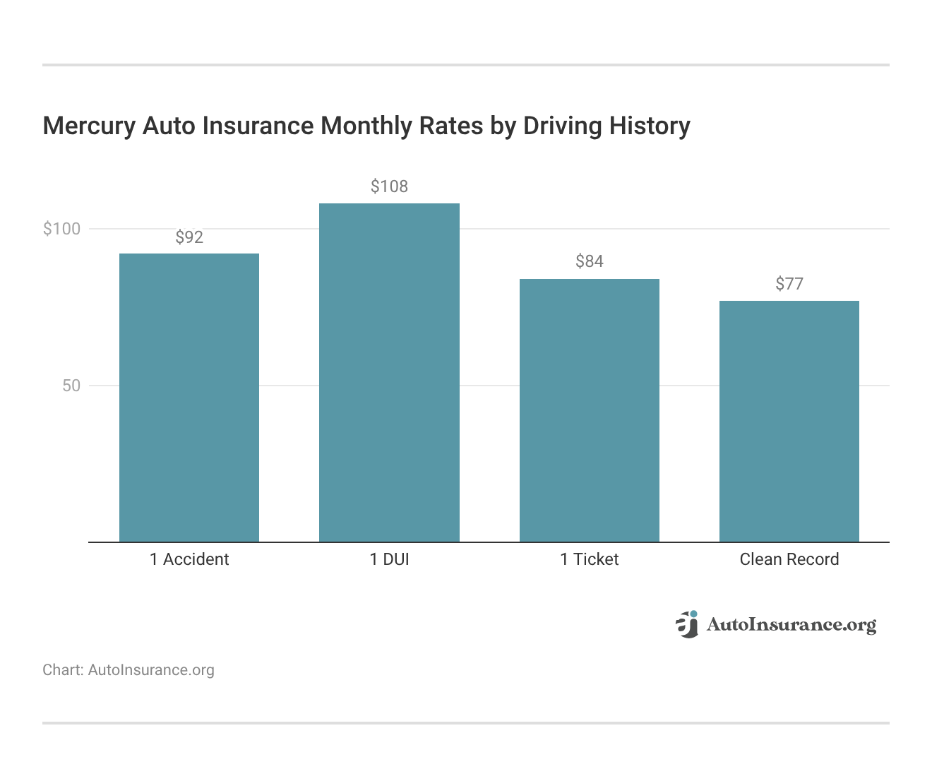 Mercury Auto Insurance Monthly Rates by Driving History