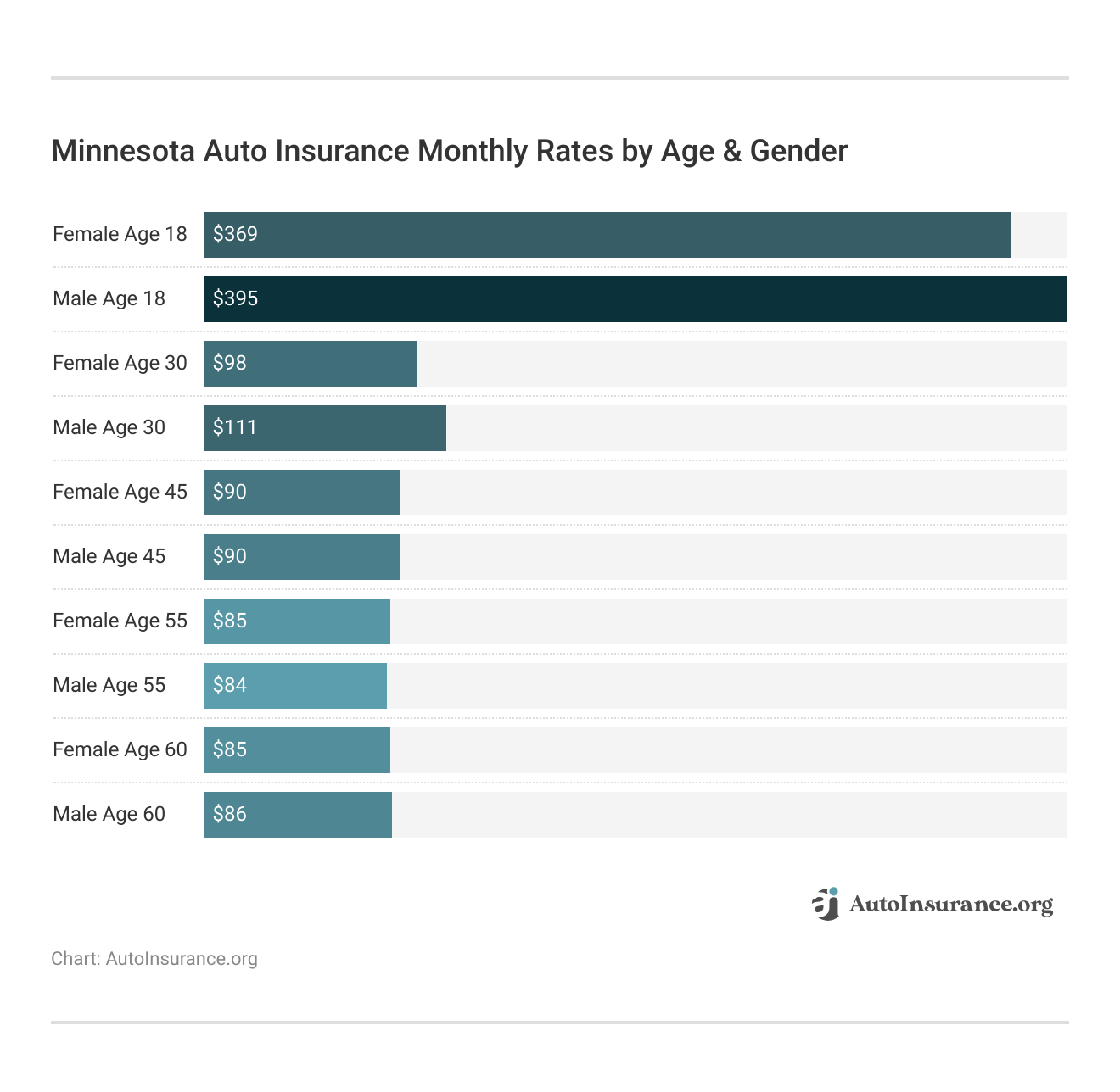 Minnesota Auto Insurance Monthly Rates by Age & Gender Minnesota Auto Insurance Monthly Rates by Age & Gender