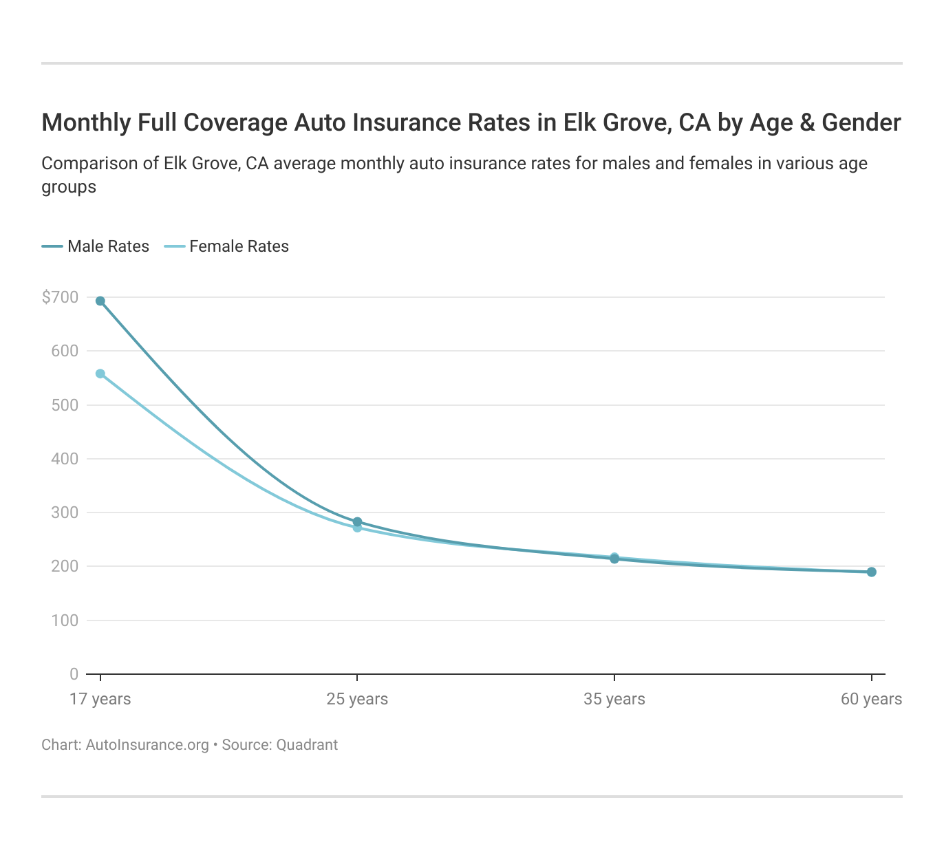 Monthly Full Coverage Auto Insurance Rates in Elk Grove, CA by Age & Gender