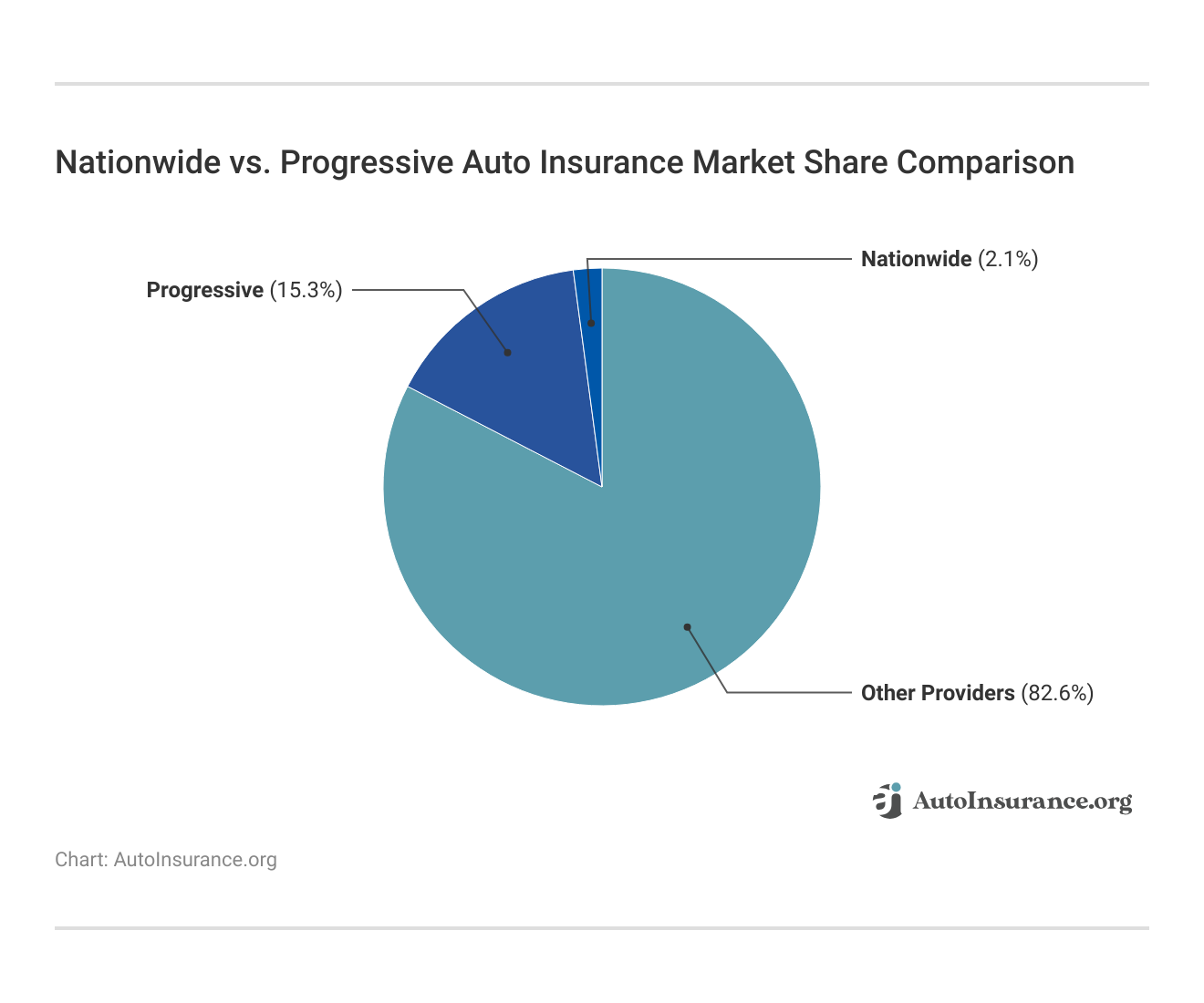 Nationwide vs. Progressive Auto Insurance Market Share Comparison