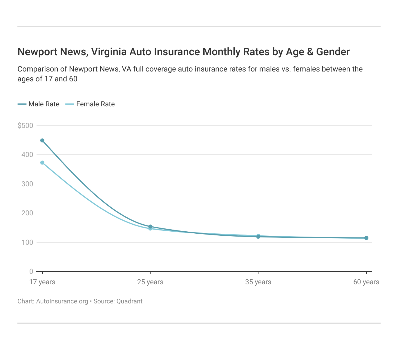 Newport News, Virginia Auto Insurance Monthly Rates by Age & Gender