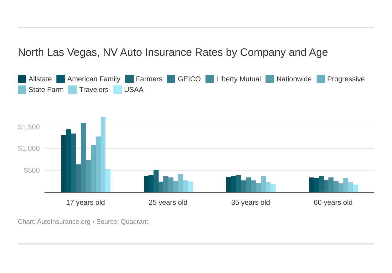 North Las Vegas, NV Auto Insurance Rates by Company and Age