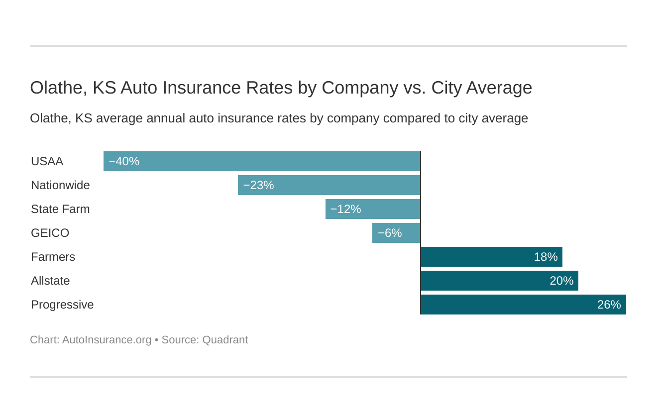 Olathe, KS Auto Insurance Rates by Company vs. City Average