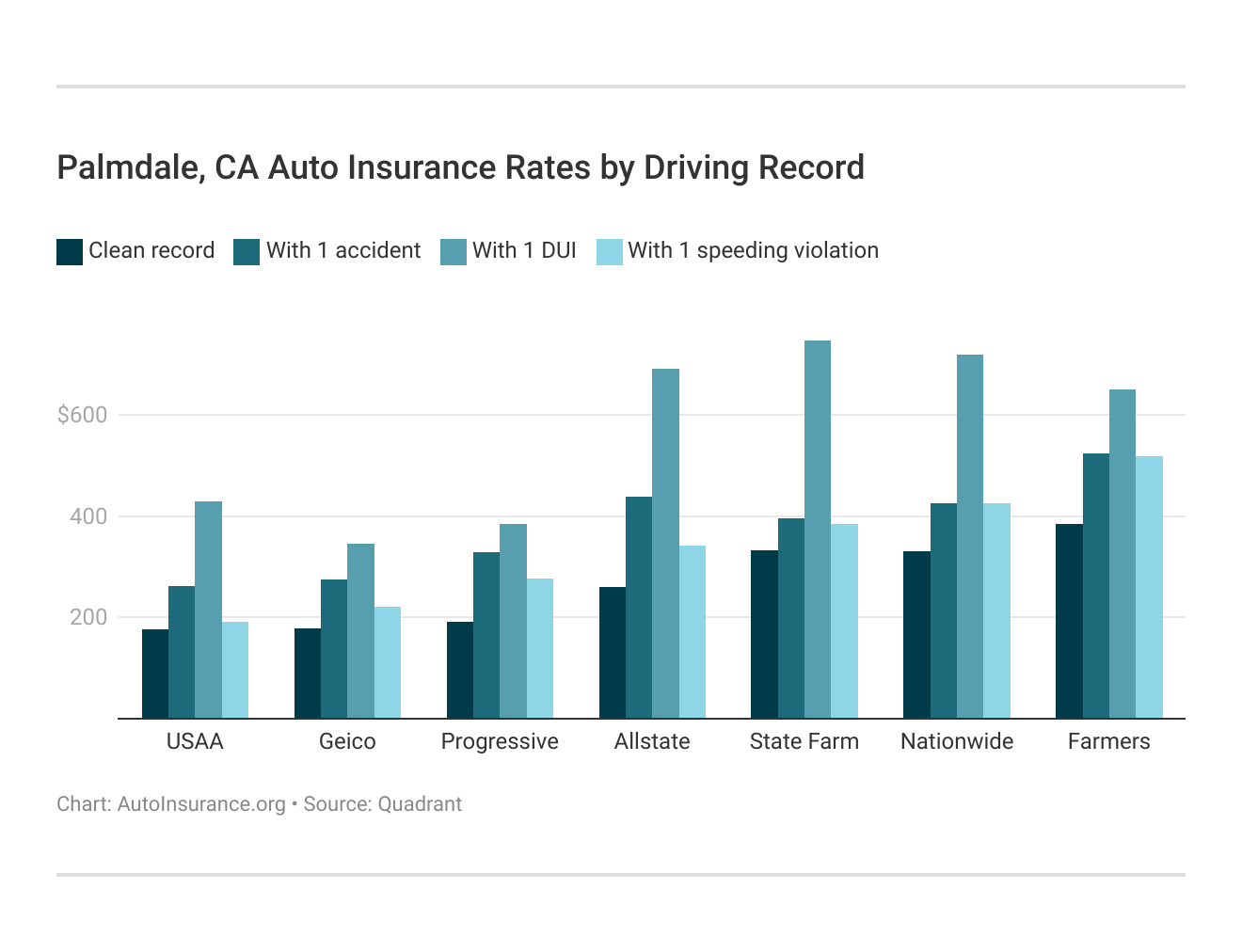 Palmdale, CA Auto Insurance Rates by Driving Record