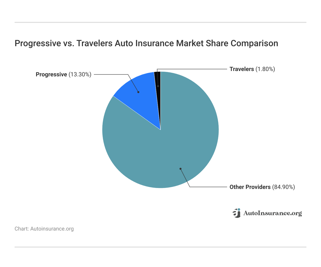 Progressive vs. Travelers  Auto Insurance Market Share Comparison