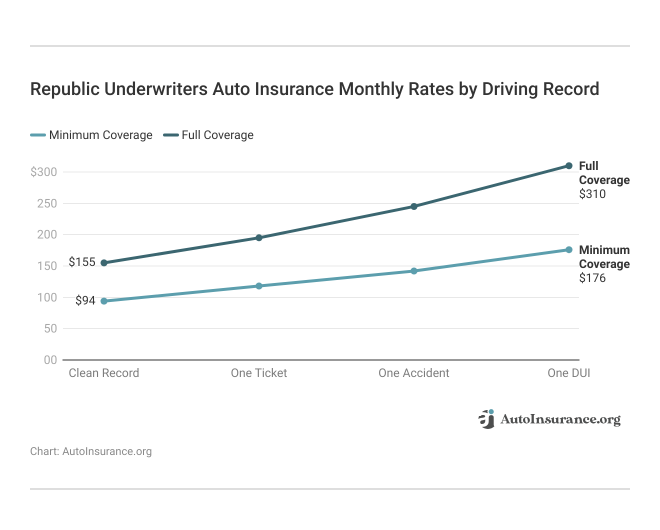 Republic Underwriters Auto Insurance Monthly Rates by Driving Record Republic Underwriters Auto Insurance Monthly Rates by Driving Record