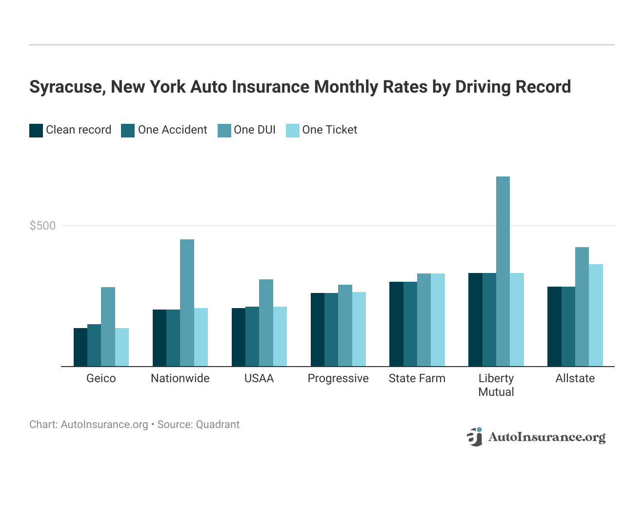 <strong>Syracuse, New York Auto Insurance Monthly Rates by Driving Record</strong>