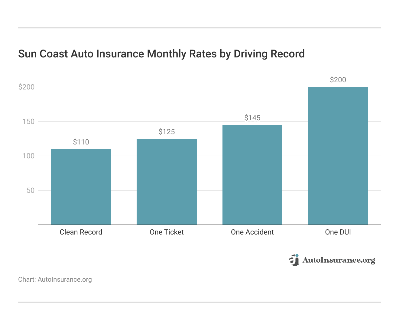 Sun Coast Auto Insurance Monthly Rates by Driving Record Sun Coast Auto Insurance Monthly Rates by Driving Record