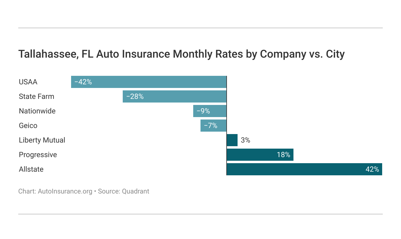 Tallahassee, FL Auto Insurance Monthly Rates by Company vs. City