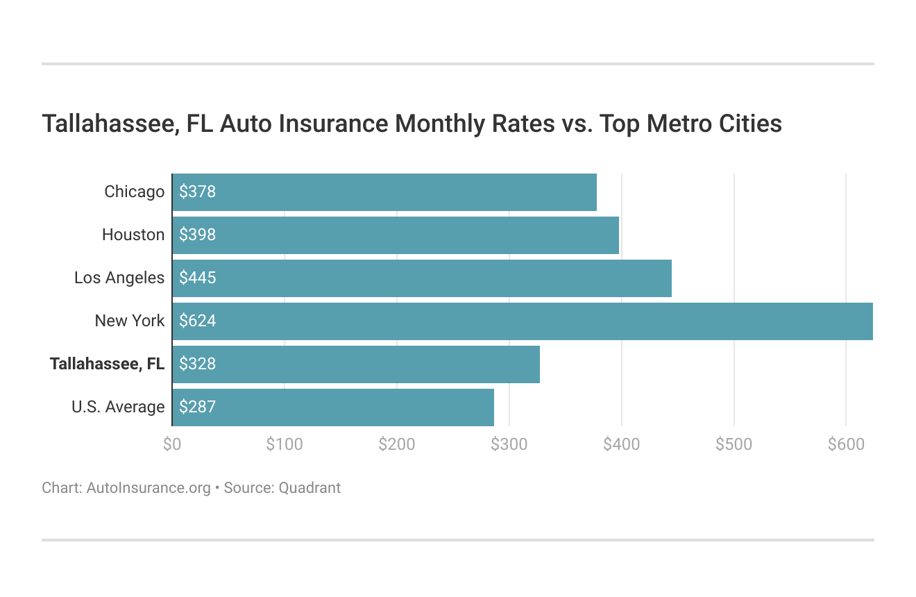 Tallahassee, FL Auto Insurance Monthly Rates vs. Top Metro Cities