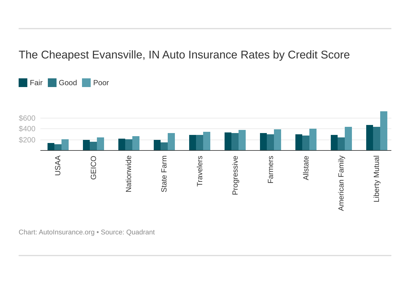 The Cheapest Evansville, IN Auto Insurance Rates by Credit Score