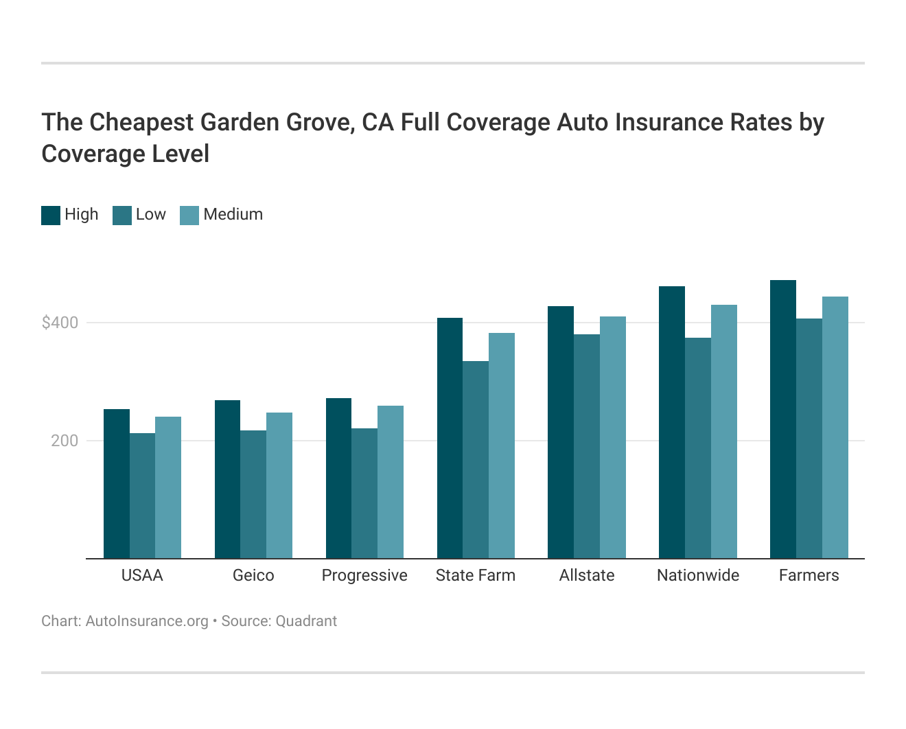 The Cheapest Garden Grove, CA Full Coverage Auto Insurance Rates by Coverage Level