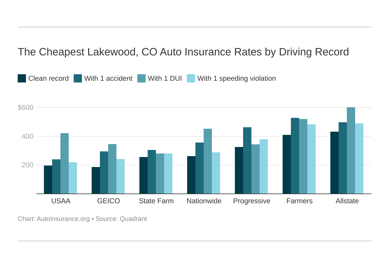 The Cheapest Lakewood, CO Auto Insurance Rates by Driving Record