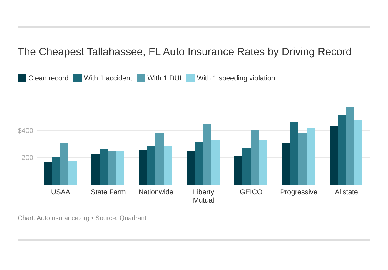 The Cheapest Tallahassee, FL Auto Insurance Rates by Driving Record