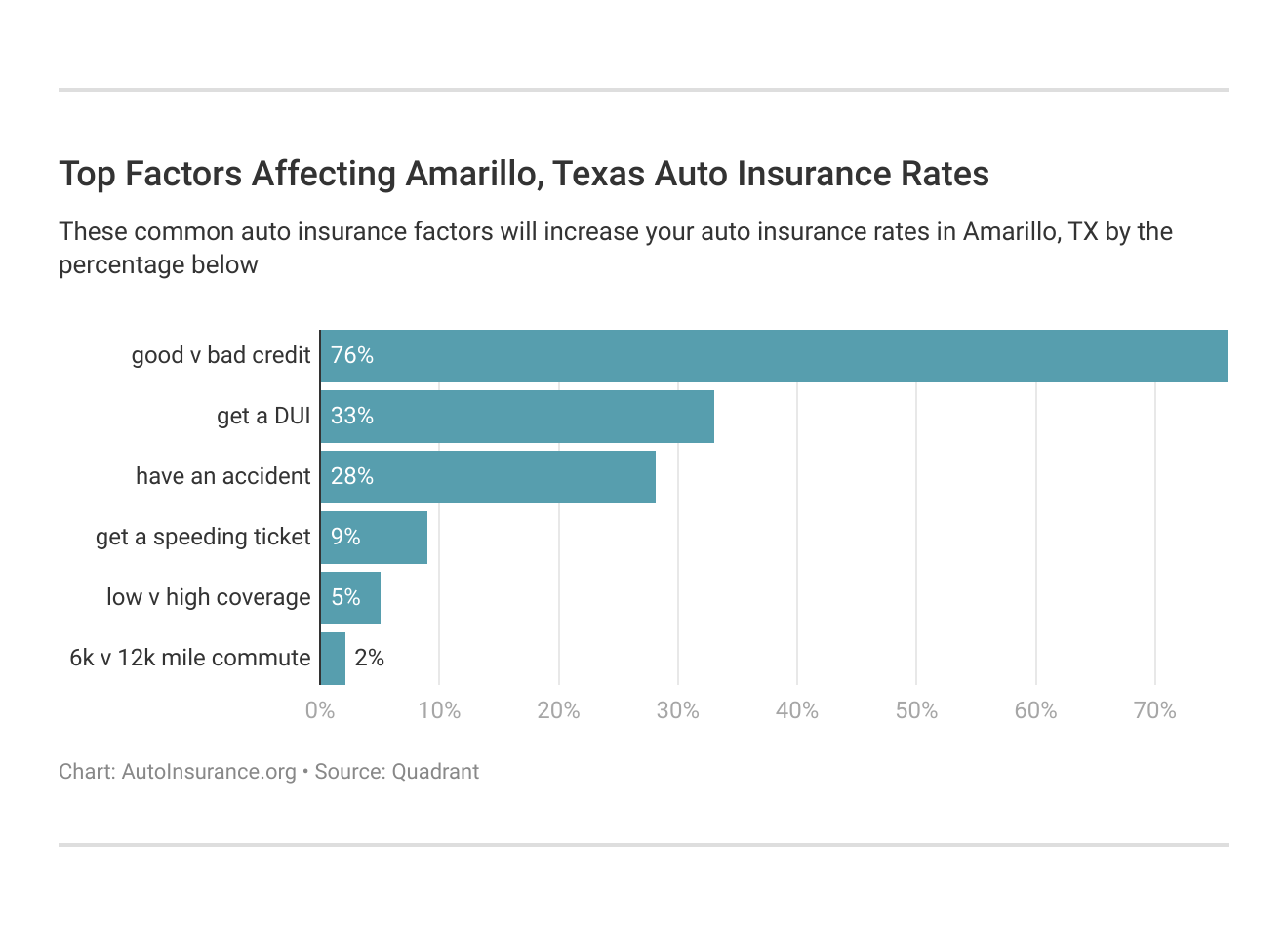 Top Factors Affecting Amarillo, Texas Auto Insurance Rates