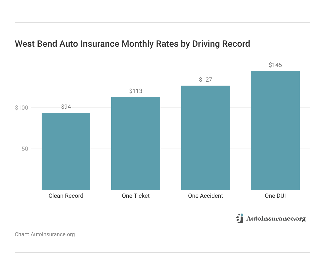 West Bend Auto Insurance Monthly Rates by Driving Record West Bend Auto Insurance Monthly Rates by Driving Record